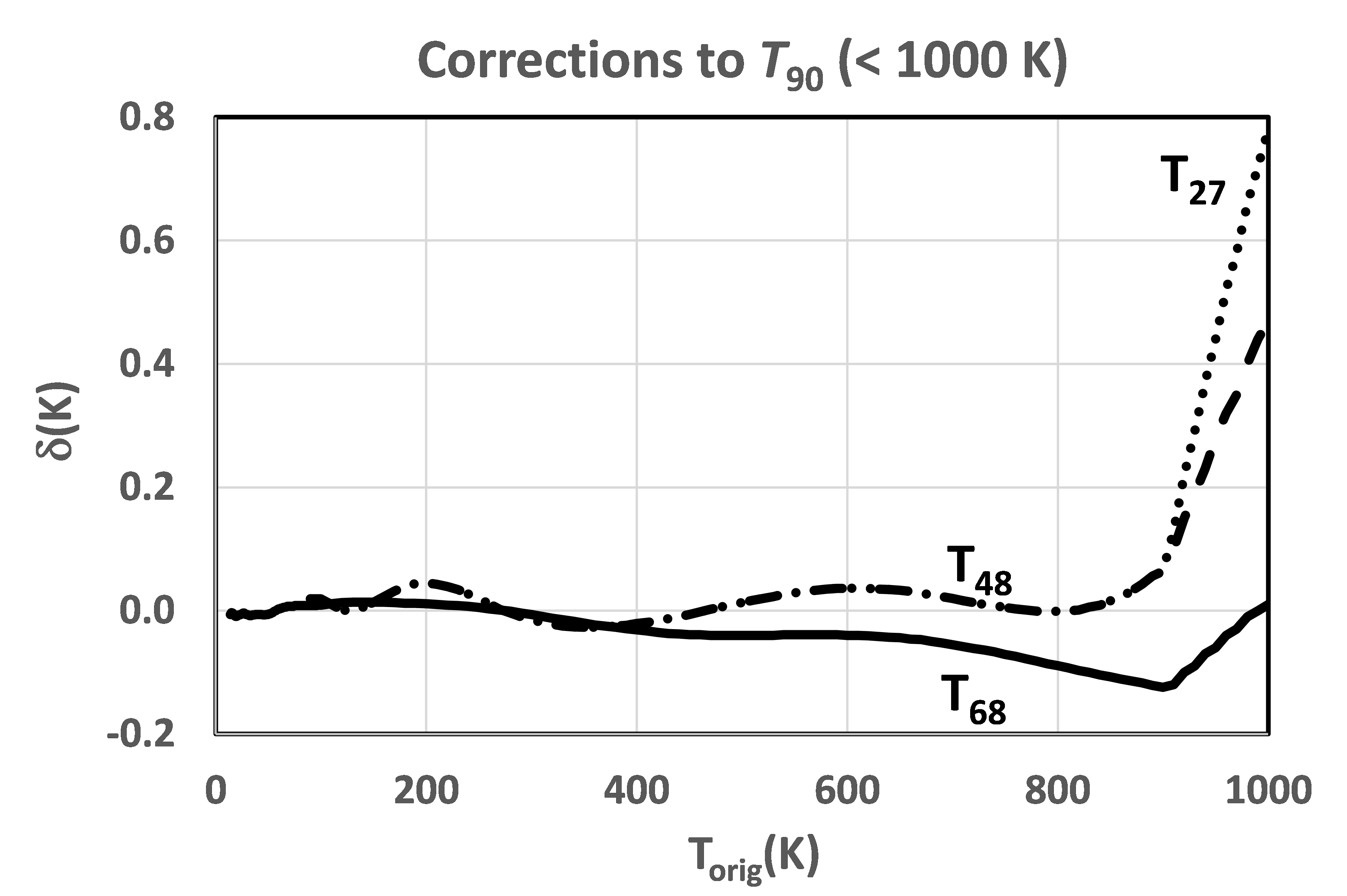 Corrections to T90 (< 1000 K)