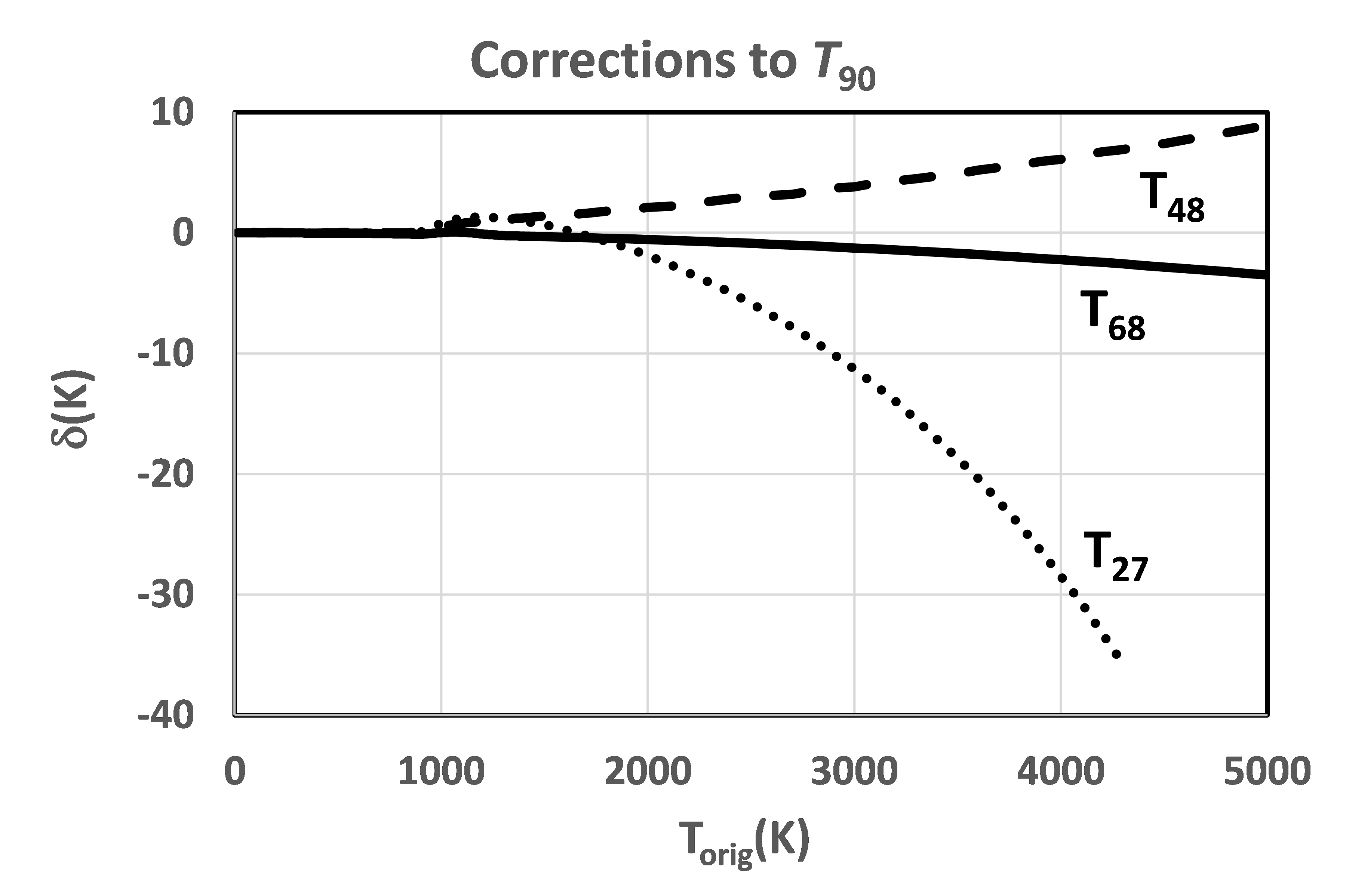 Corrections to T90